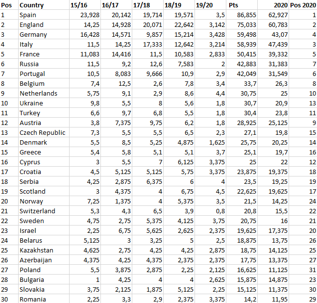 uefa country rank 2020